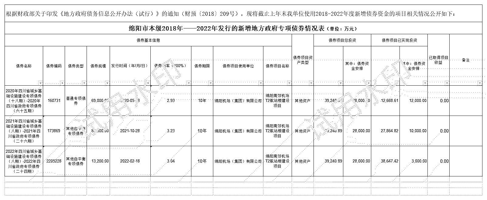 綿陽市本級(jí)2018-2022年發(fā)行的新增債券情況表-機(jī)場_2018-2021年新增專項(xiàng)債券存續(xù)期公開.jpg