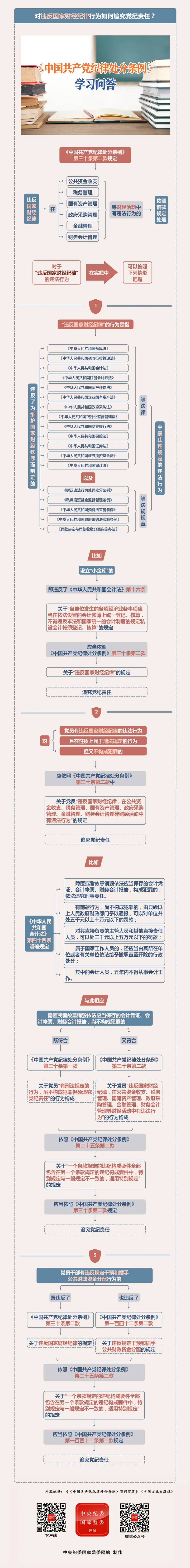 紀律處分條例·學習問答丨對違反國家財經紀律行為如何追究黨紀責任？.png